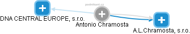 Antonio Ch. - Vizualizace  propojení osoby a firem v obchodním rejstříku
