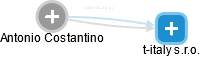Antonio Costantino - Vizualizace  propojení osoby a firem v obchodním rejstříku