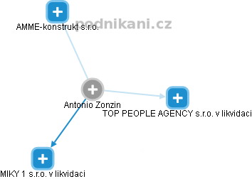 Antonio Zonzin - Vizualizace  propojení osoby a firem v obchodním rejstříku