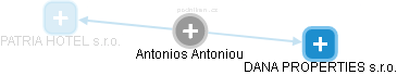 Antonios Antoniou - Vizualizace  propojení osoby a firem v obchodním rejstříku