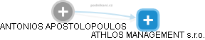 ANTONIOS APOSTOLOPOULOS - Vizualizace  propojení osoby a firem v obchodním rejstříku