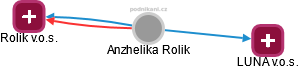 Anzhelika Rolik - Vizualizace  propojení osoby a firem v obchodním rejstříku