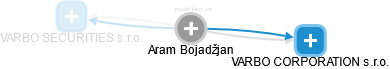 Aram Bojadžjan - Vizualizace  propojení osoby a firem v obchodním rejstříku