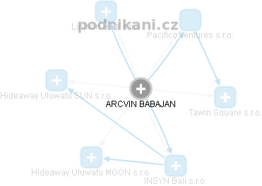 ARCVIN BABAJAN - Vizualizace  propojení osoby a firem v obchodním rejstříku