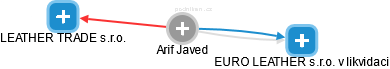 Arif Javed - Vizualizace  propojení osoby a firem v obchodním rejstříku