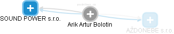  Arik B. - Vizualizace  propojení osoby a firem v obchodním rejstříku