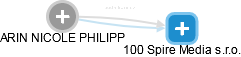  Philipp A. - Vizualizace  propojení osoby a firem v obchodním rejstříku