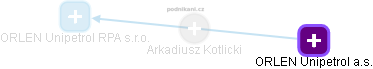Arkadiusz Kotlicki - Vizualizace  propojení osoby a firem v obchodním rejstříku