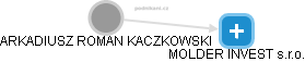 ARKADIUSZ ROMAN KACZKOWSKI - Vizualizace  propojení osoby a firem v obchodním rejstříku