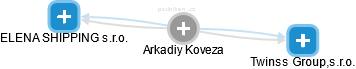 Arkadiy Koveza - Vizualizace  propojení osoby a firem v obchodním rejstříku