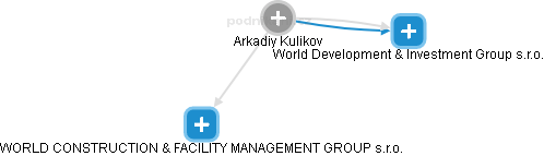  Arkadiy K. - Vizualizace  propojení osoby a firem v obchodním rejstříku