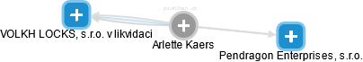 Arlette Kaers - Vizualizace  propojení osoby a firem v obchodním rejstříku