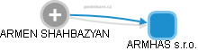 ARMEN SHAHBAZYAN - Vizualizace  propojení osoby a firem v obchodním rejstříku
