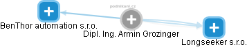 Armin Grozinger - Vizualizace  propojení osoby a firem v obchodním rejstříku