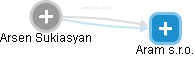 Arsen Sukiasyan - Vizualizace  propojení osoby a firem v obchodním rejstříku