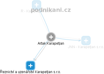 Artak Karapetjan - Vizualizace  propojení osoby a firem v obchodním rejstříku