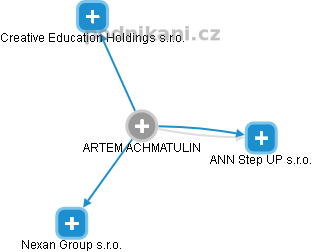 ARTEM ACHMATULIN - Vizualizace  propojení osoby a firem v obchodním rejstříku