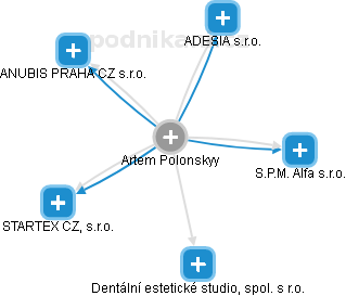 Artem Polonskyy - Vizualizace  propojení osoby a firem v obchodním rejstříku