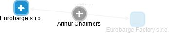 Arthur Chalmers - Vizualizace  propojení osoby a firem v obchodním rejstříku
