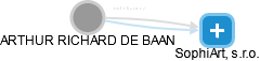 ARTHUR RICHARD DE BAAN - Vizualizace  propojení osoby a firem v obchodním rejstříku