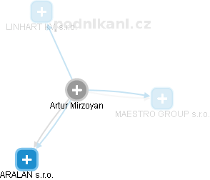 Artur Mirzoyan - Vizualizace  propojení osoby a firem v obchodním rejstříku