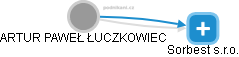 ARTUR PAWEŁ ŁUCZKOWIEC - Vizualizace  propojení osoby a firem v obchodním rejstříku