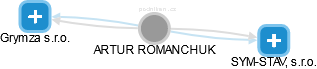 ARTUR ROMANCHUK - Vizualizace  propojení osoby a firem v obchodním rejstříku