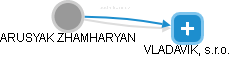 ARUSYAK ZHAMHARYAN - Vizualizace  propojení osoby a firem v obchodním rejstříku