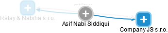 Asif Nabi Siddiqui - Vizualizace  propojení osoby a firem v obchodním rejstříku