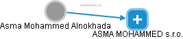 Asma Mohammed Alnokhada - Vizualizace  propojení osoby a firem v obchodním rejstříku