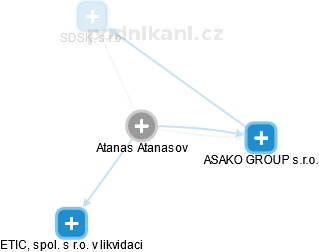 Atanas Atanasov - Vizualizace  propojení osoby a firem v obchodním rejstříku