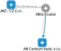  Atilla C. - Vizualizace  propojení osoby a firem v obchodním rejstříku