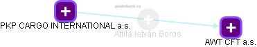  Attila B. - Vizualizace  propojení osoby a firem v obchodním rejstříku