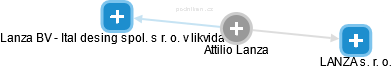  Attilio L. - Vizualizace  propojení osoby a firem v obchodním rejstříku