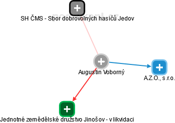 Augustin Voborný - Vizualizace  propojení osoby a firem v obchodním rejstříku