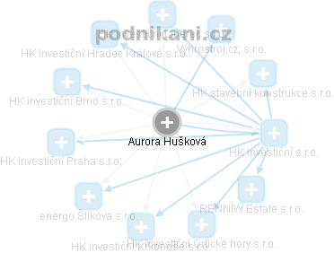Aurora Hušková - Vizualizace  propojení osoby a firem v obchodním rejstříku