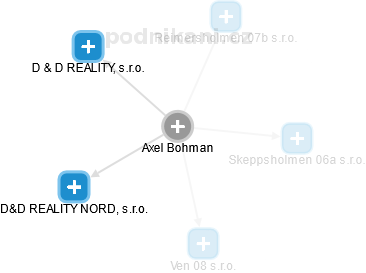 Axel Bohman - Vizualizace  propojení osoby a firem v obchodním rejstříku