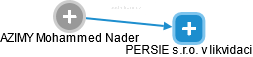 AZIMY Mohammed Nader - Vizualizace  propojení osoby a firem v obchodním rejstříku