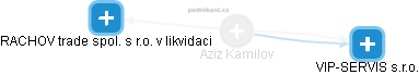 Aziz Kamilov - Vizualizace  propojení osoby a firem v obchodním rejstříku