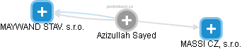 Azizullah Sayed - Vizualizace  propojení osoby a firem v obchodním rejstříku