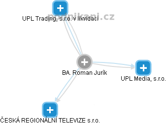 BA. Roman Jurík - Vizualizace  propojení osoby a firem v obchodním rejstříku