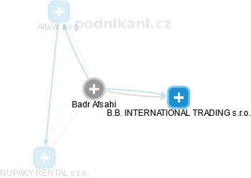 Badr Afsahi - Vizualizace  propojení osoby a firem v obchodním rejstříku