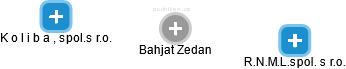  Bahjat Z. - Vizualizace  propojení osoby a firem v obchodním rejstříku