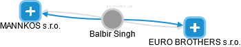 Balbir Singh - Vizualizace  propojení osoby a firem v obchodním rejstříku