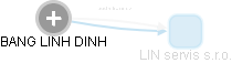 BANG LINH DINH - Vizualizace  propojení osoby a firem v obchodním rejstříku