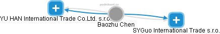  Baozhu Ch. - Vizualizace  propojení osoby a firem v obchodním rejstříku