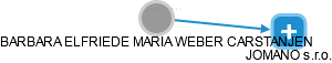 BARBARA ELFRIEDE MARIA WEBER CARSTANJEN - Vizualizace  propojení osoby a firem v obchodním rejstříku