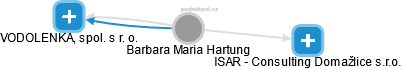 Barbara Maria Hartung - Vizualizace  propojení osoby a firem v obchodním rejstříku