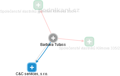Barbara Tutass - Vizualizace  propojení osoby a firem v obchodním rejstříku