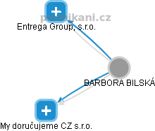  BARBORA BILSKÁ - Vizualizace  propojení osoby a firem v obchodním rejstříku